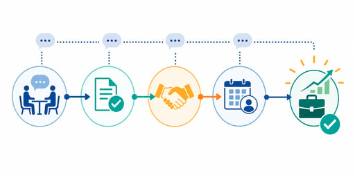Career Journey to Success with Communication and Onboarding Highlighted